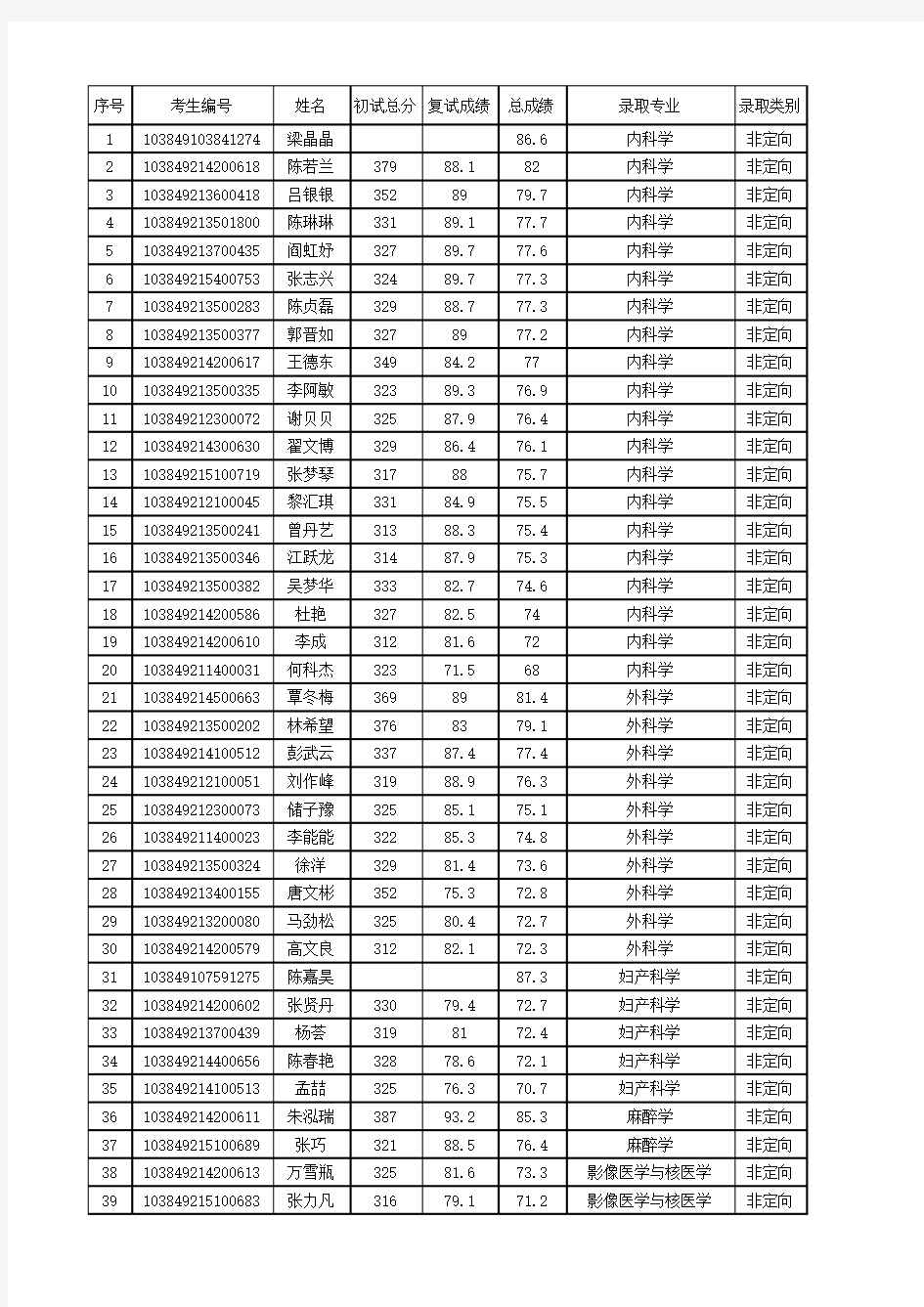 厦门大学医学院2019年硕士研究生招生第一志愿考生拟录取名单 -学术型(含理学)