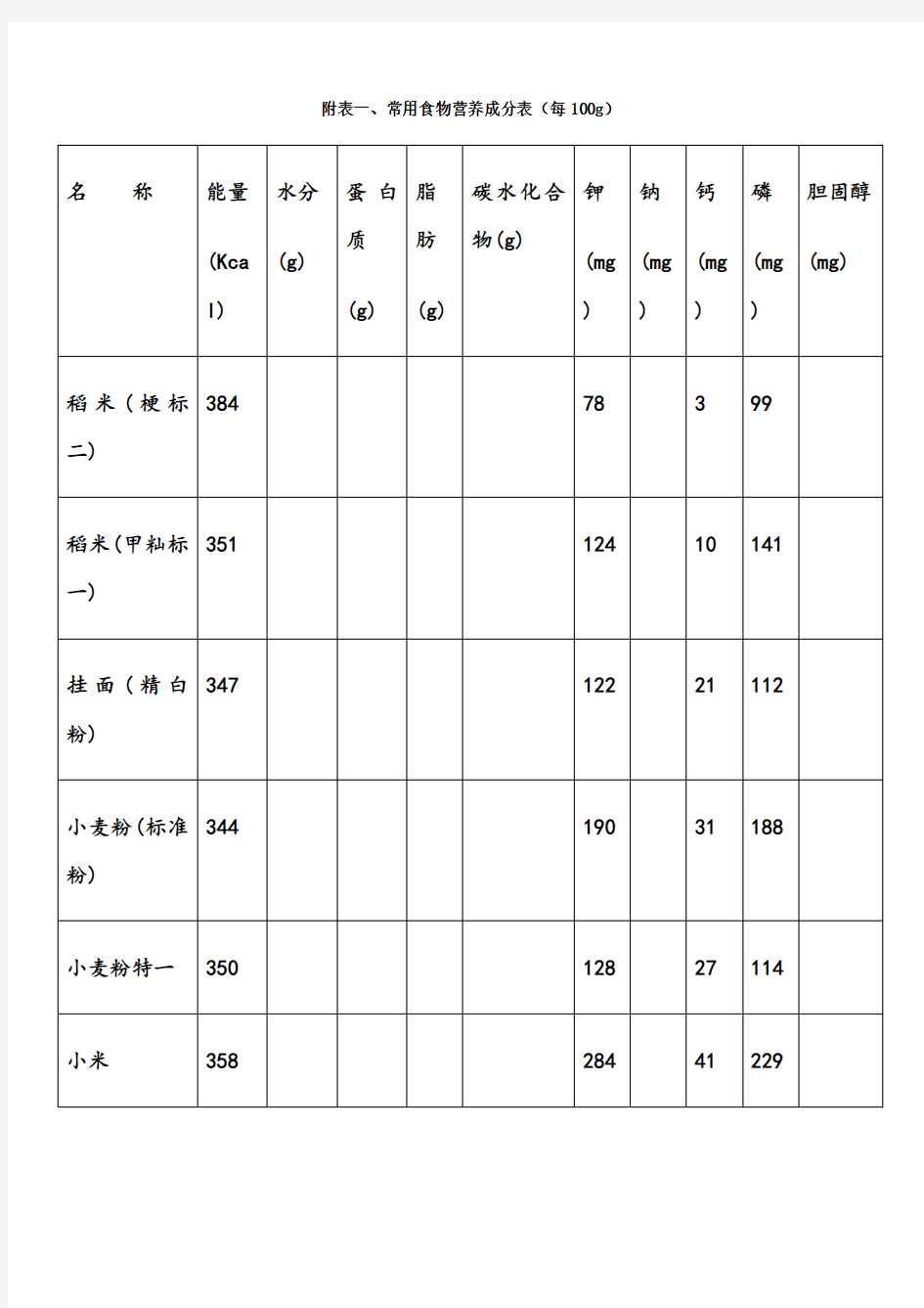 附表一、常用食物营养成分表(每100g)