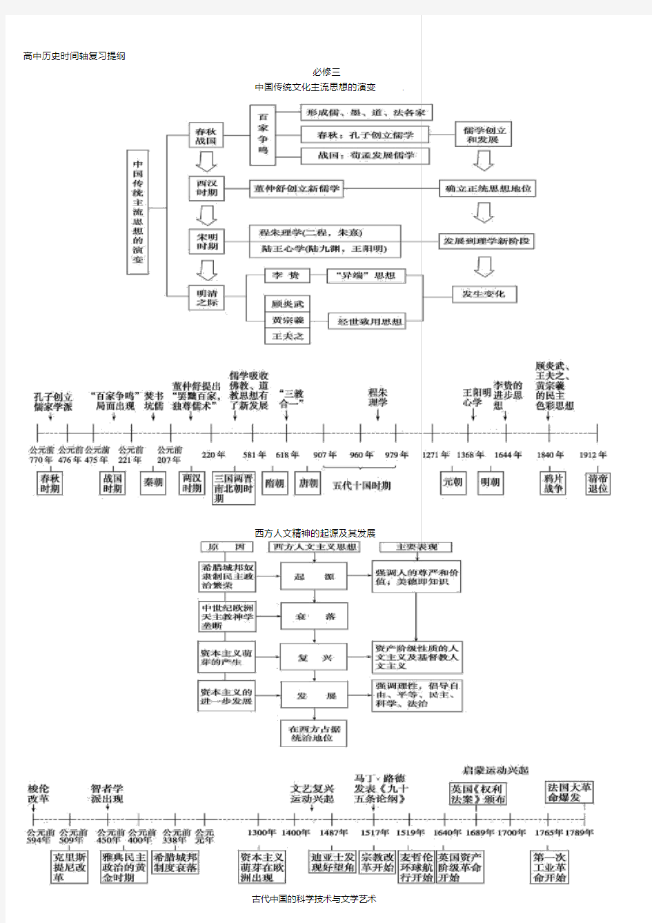 高中历史必修三时间轴复习提纲.