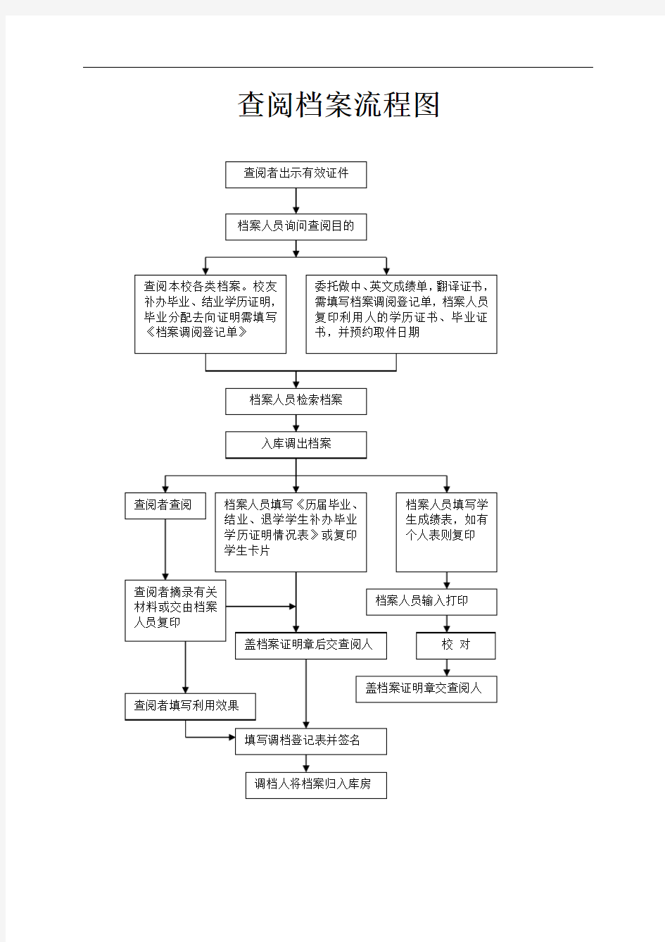 查阅档案流程图