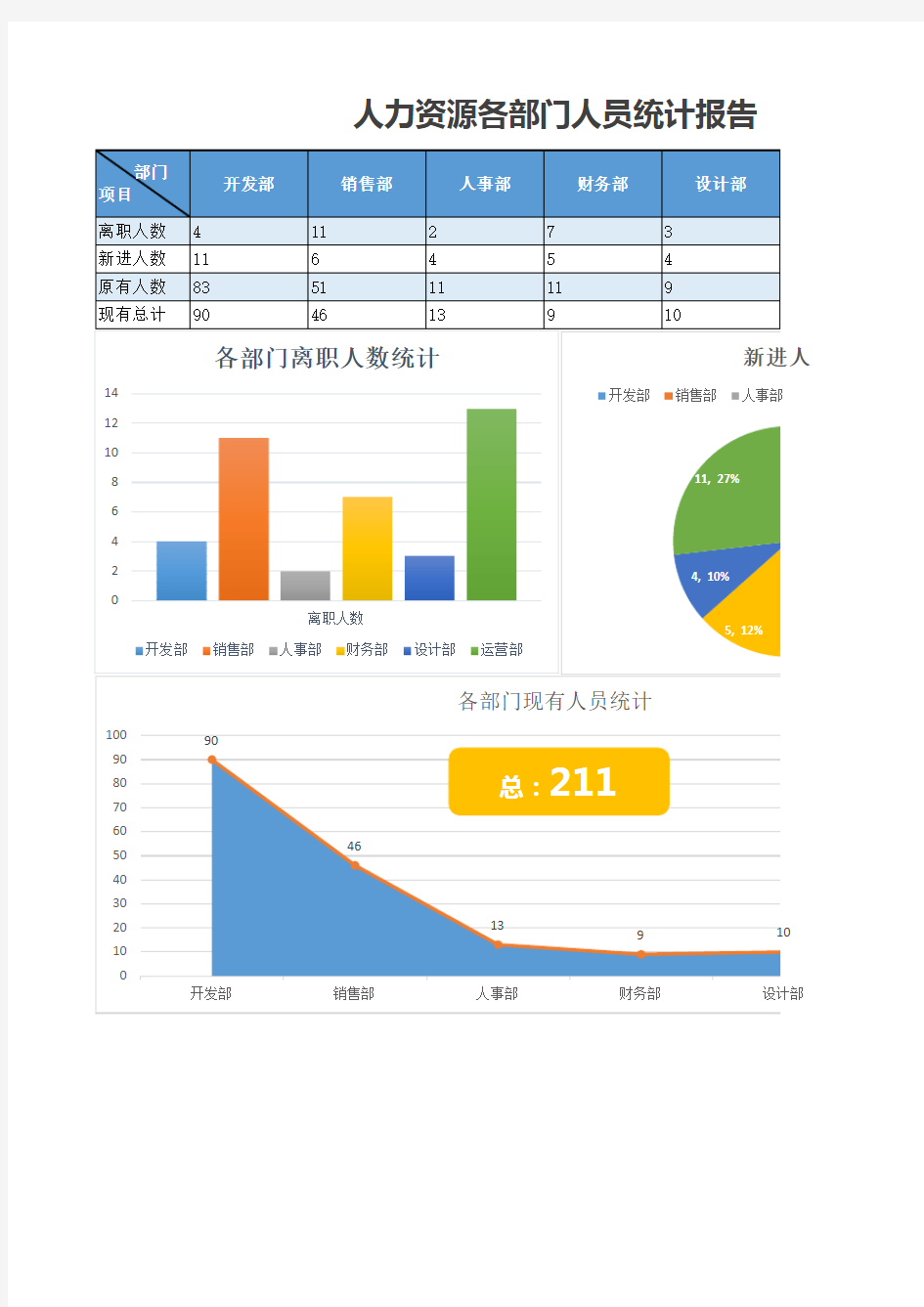 人力资源各部门人员统计报告人事管理系统