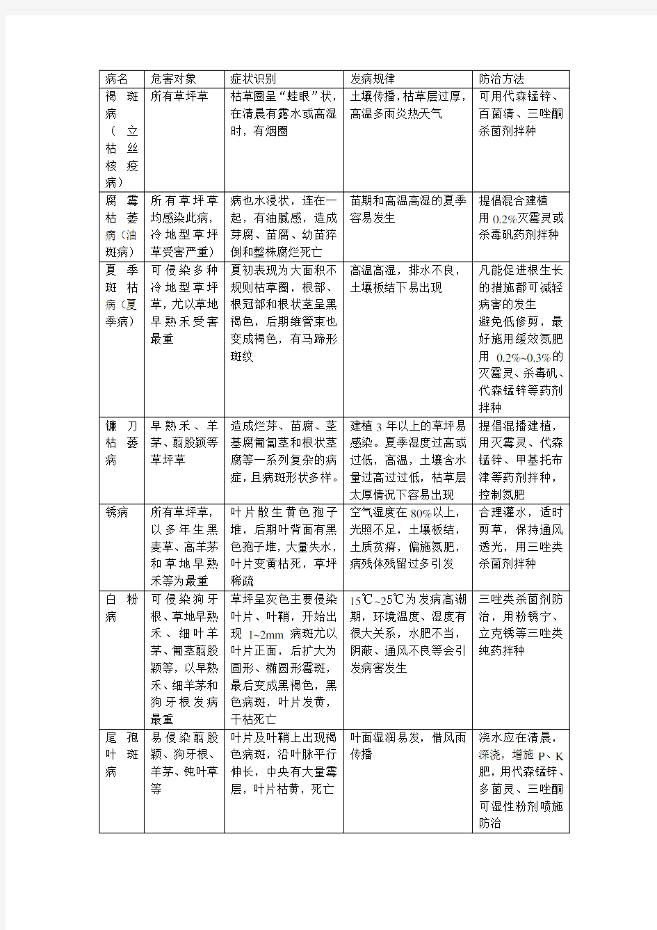 草坪草常见病虫害防治