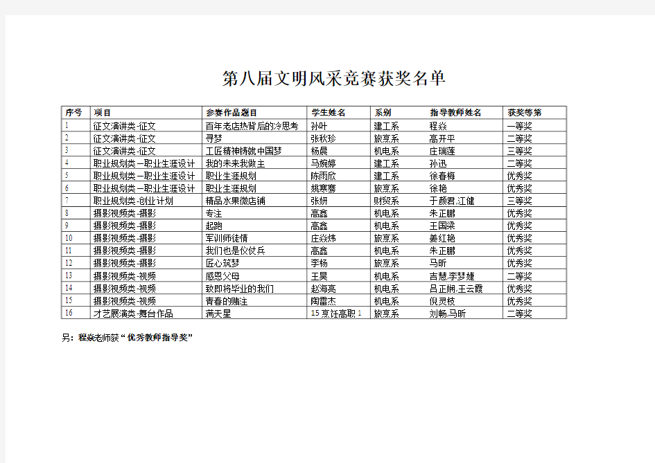 第八届文明风采竞赛获奖名单