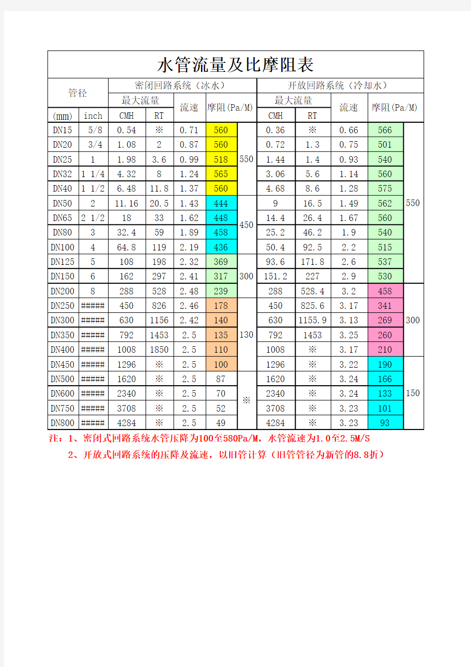 水管流量及比摩阻估算表