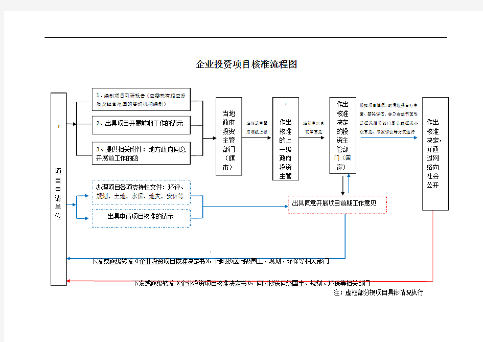 企业投资项目核准、备案流程图