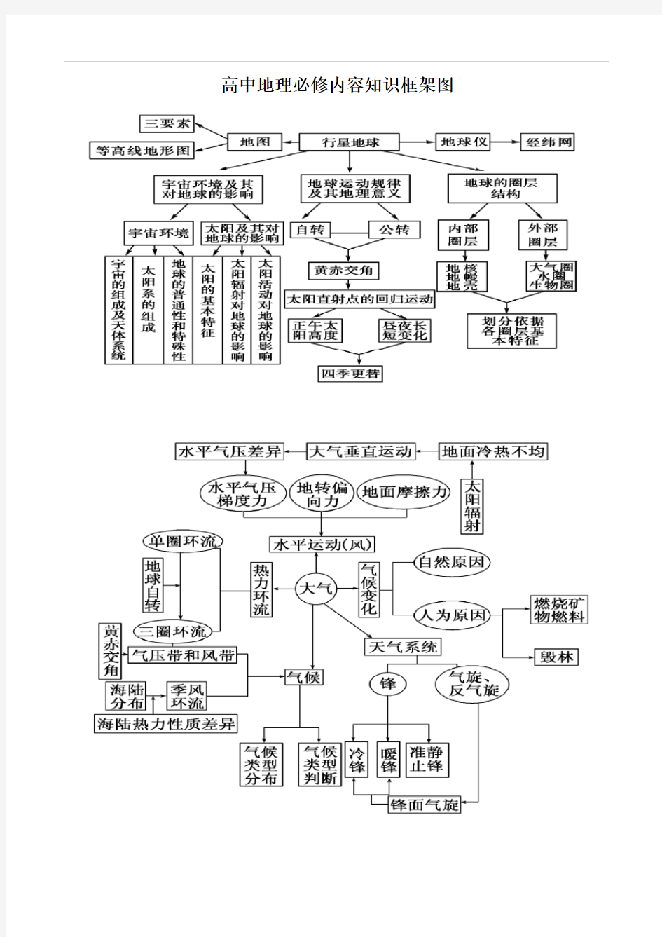 高中地理教材知识框架图