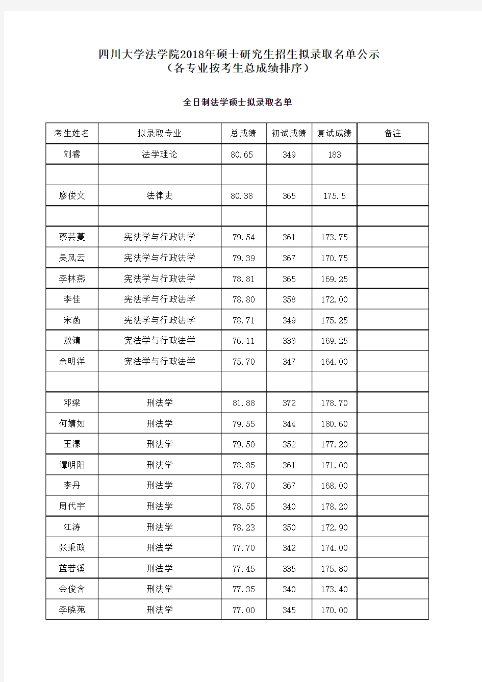 四川大学法学院2018年硕士研究生招生拟录取名单公示