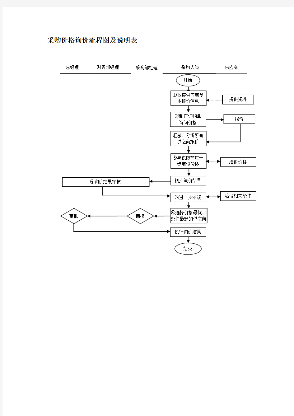 [实用表格]采购价格询价流程图及说明表