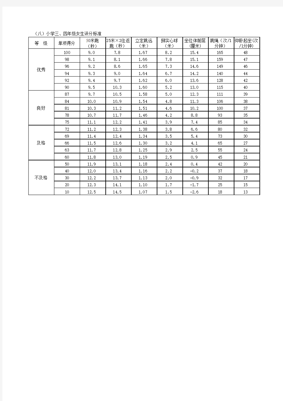 小学三、四年级女生体育测试评分标准