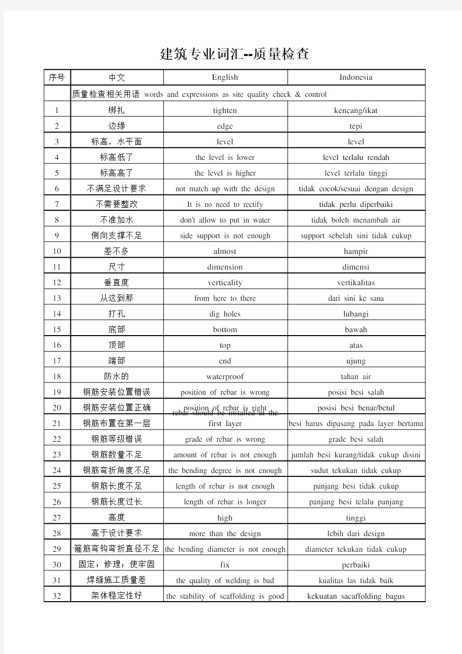 常用工程词汇对照 中文英文印尼语