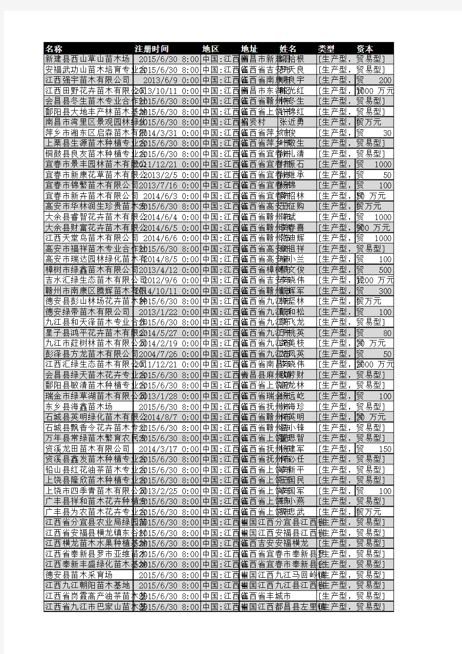 2018年江西省苗木行业企业名录660家