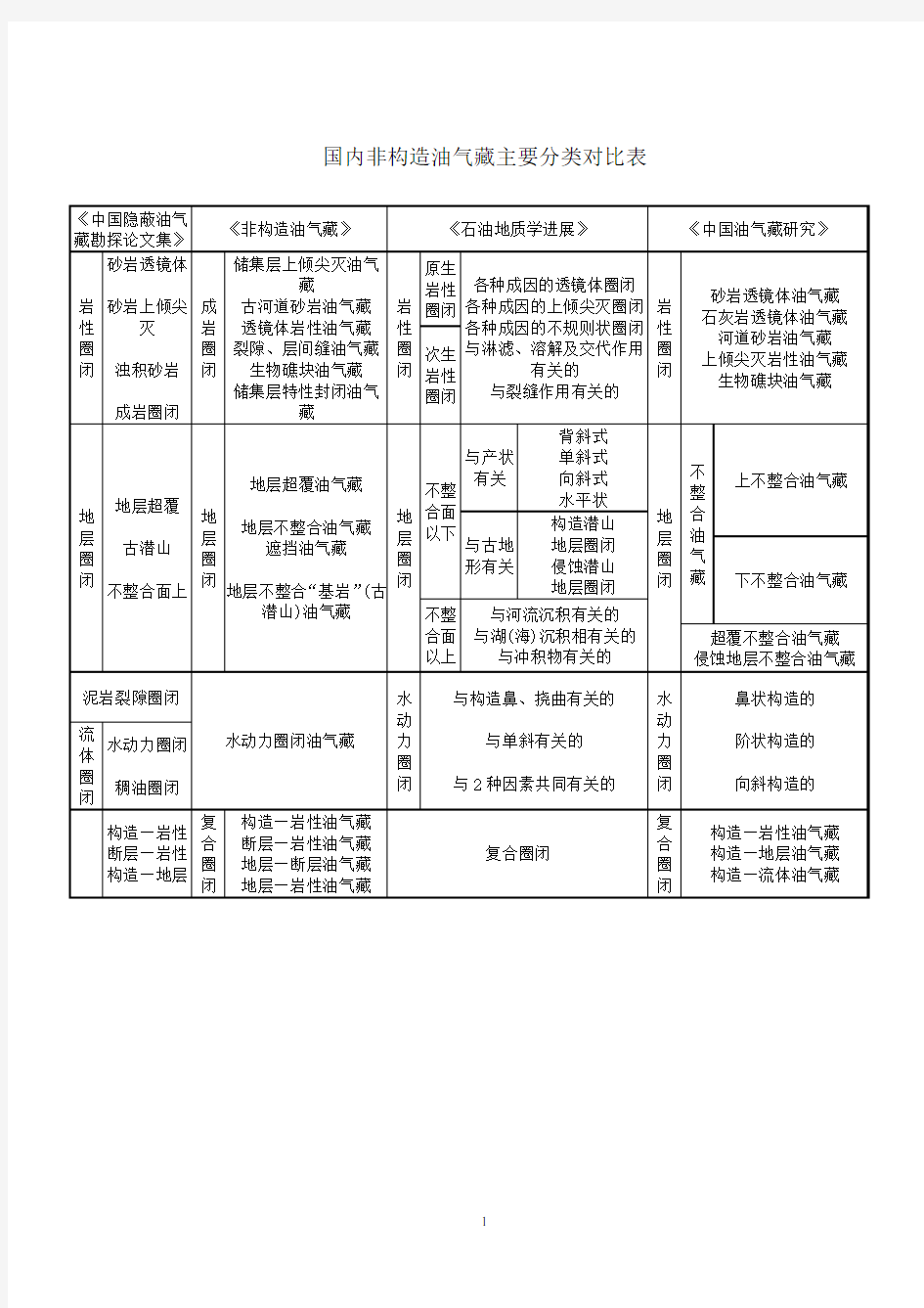 国内非构造油气藏主要分类对比表