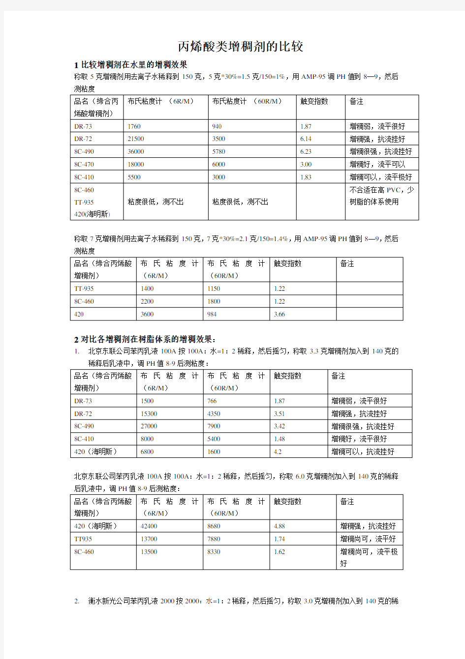 丙烯酸类增稠剂的比较