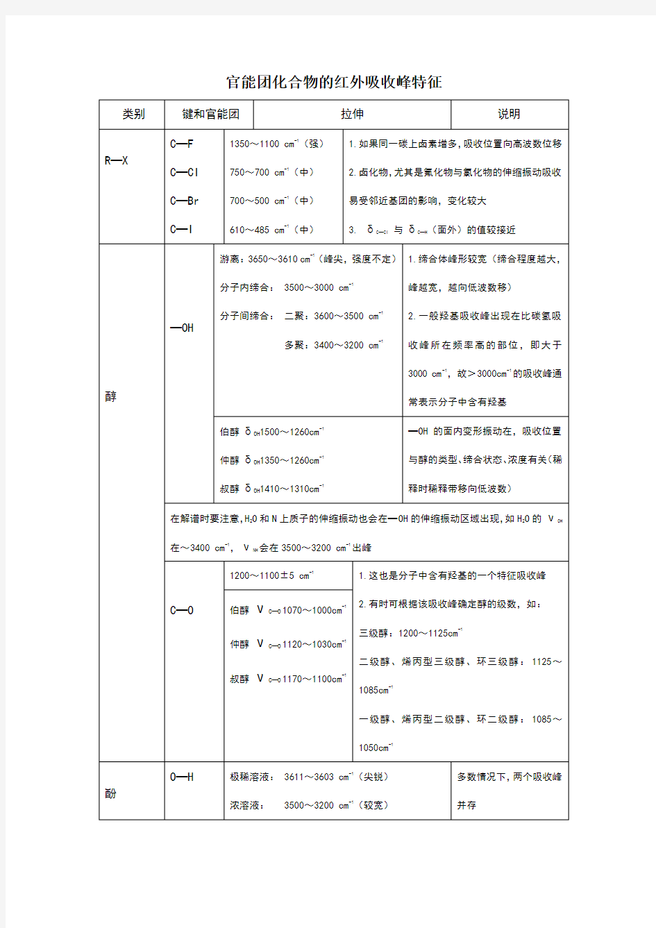 最全的官能团化合物的红外吸收峰特征