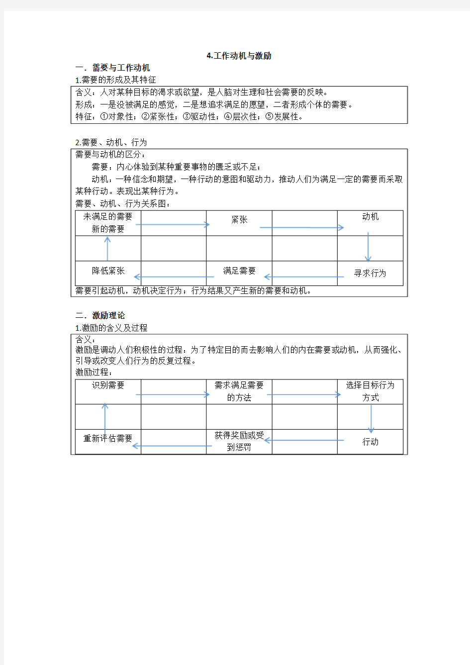 4.工作动机与激励