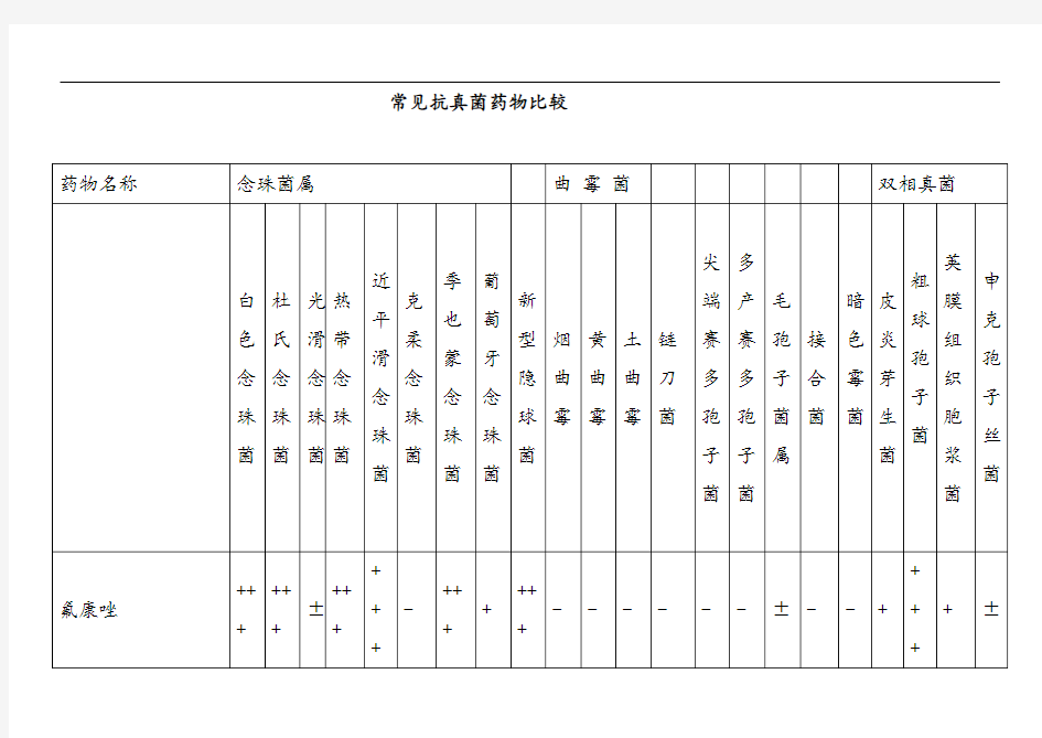 常见抗真菌药物比较