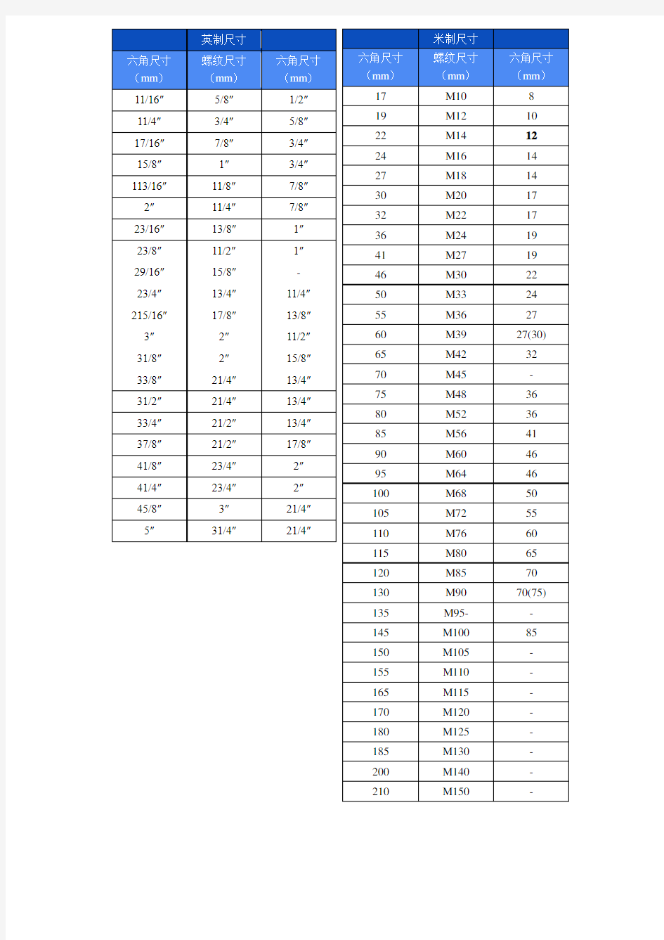 螺栓螺母六角尺寸对照