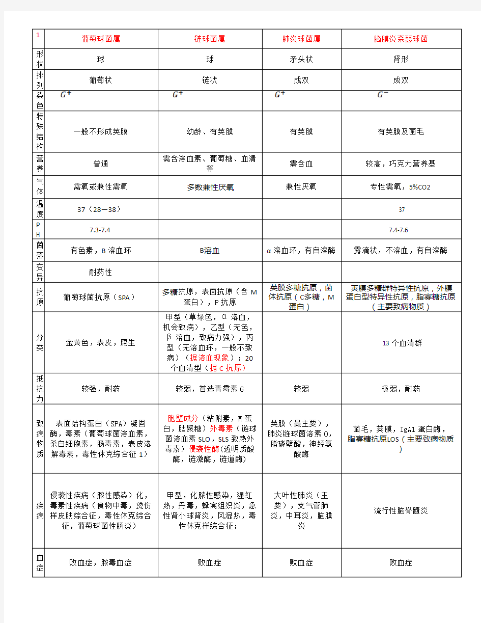 医学微生物学各个细菌性状的总结升级版