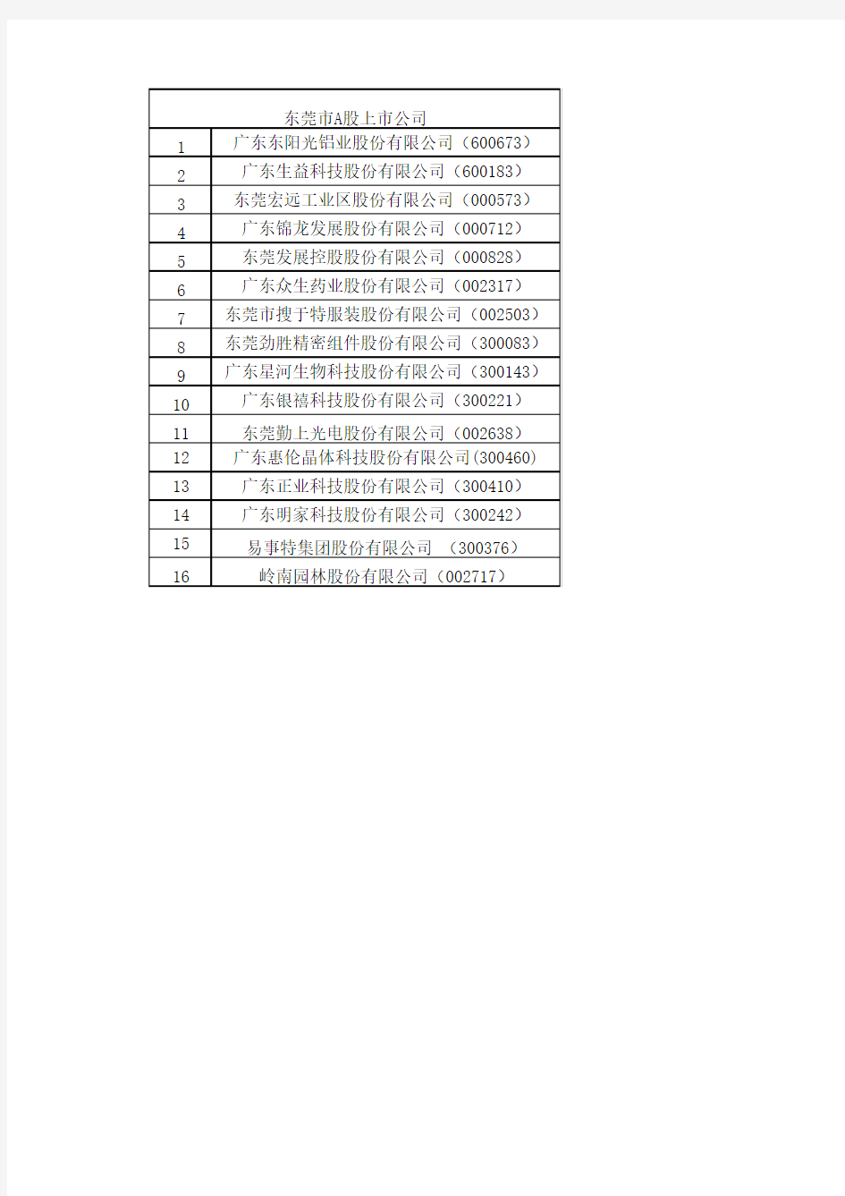 东莞市A股上市公司名录(截止至2015年12月30日)