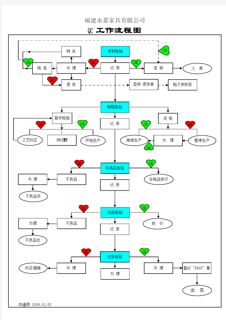 QC工作流程图