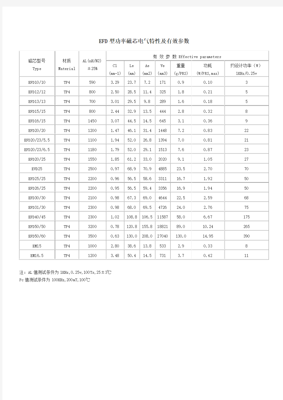 EFD型功率磁芯尺寸规格