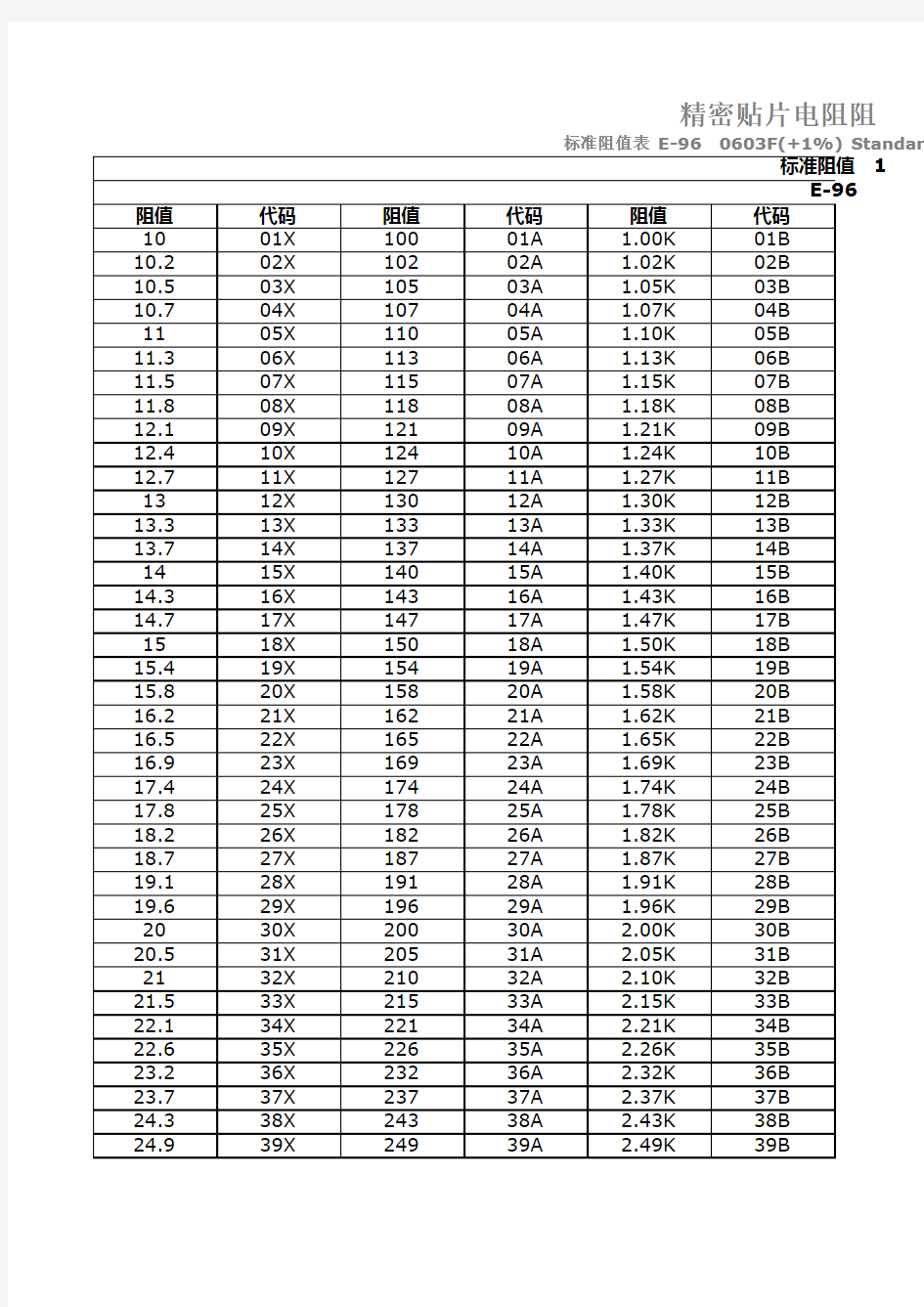 精密贴片电阻阻值对照表
