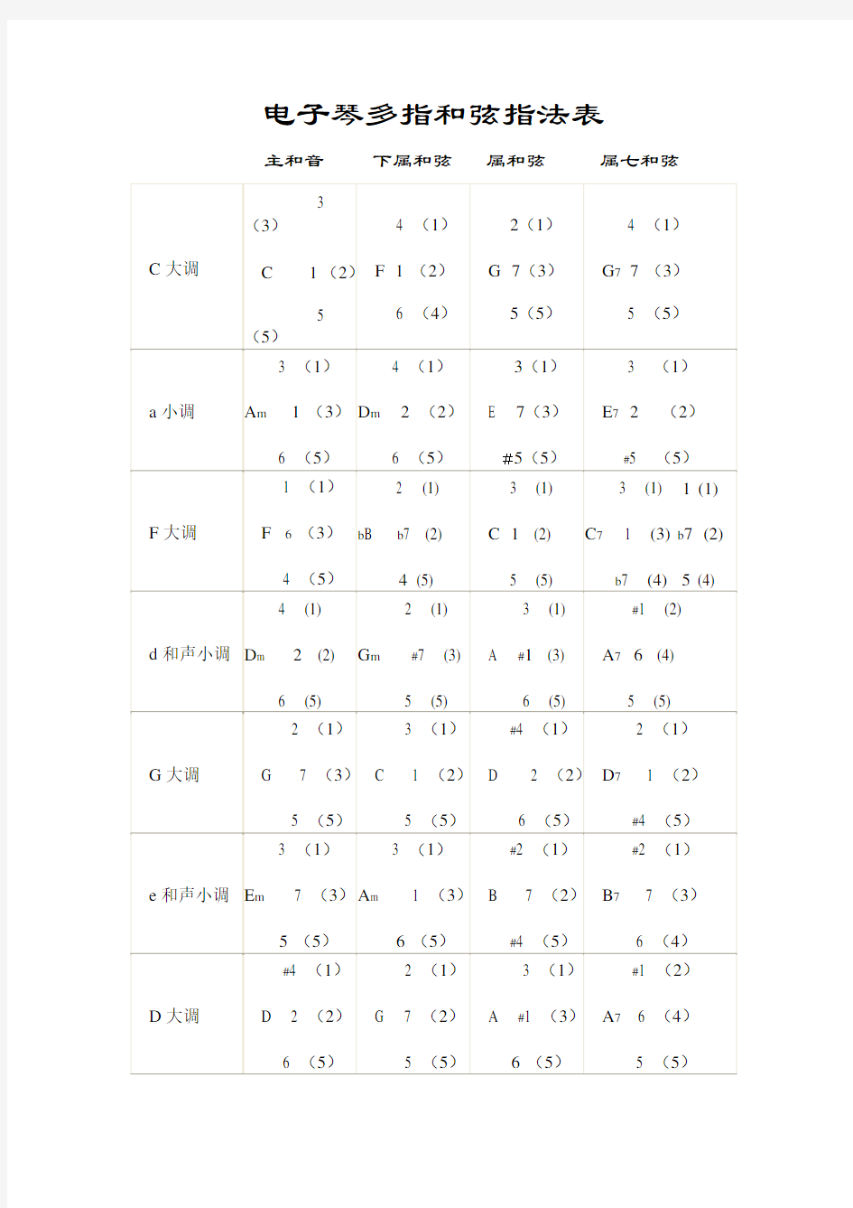 电子琴多指和弦指法表