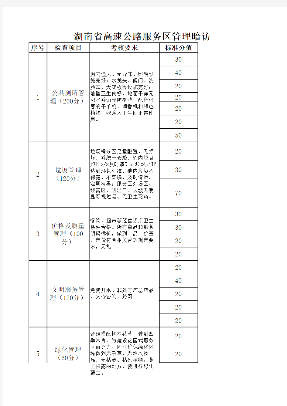 湖南省高速公路服务区管理暗访考核要求及评分标准