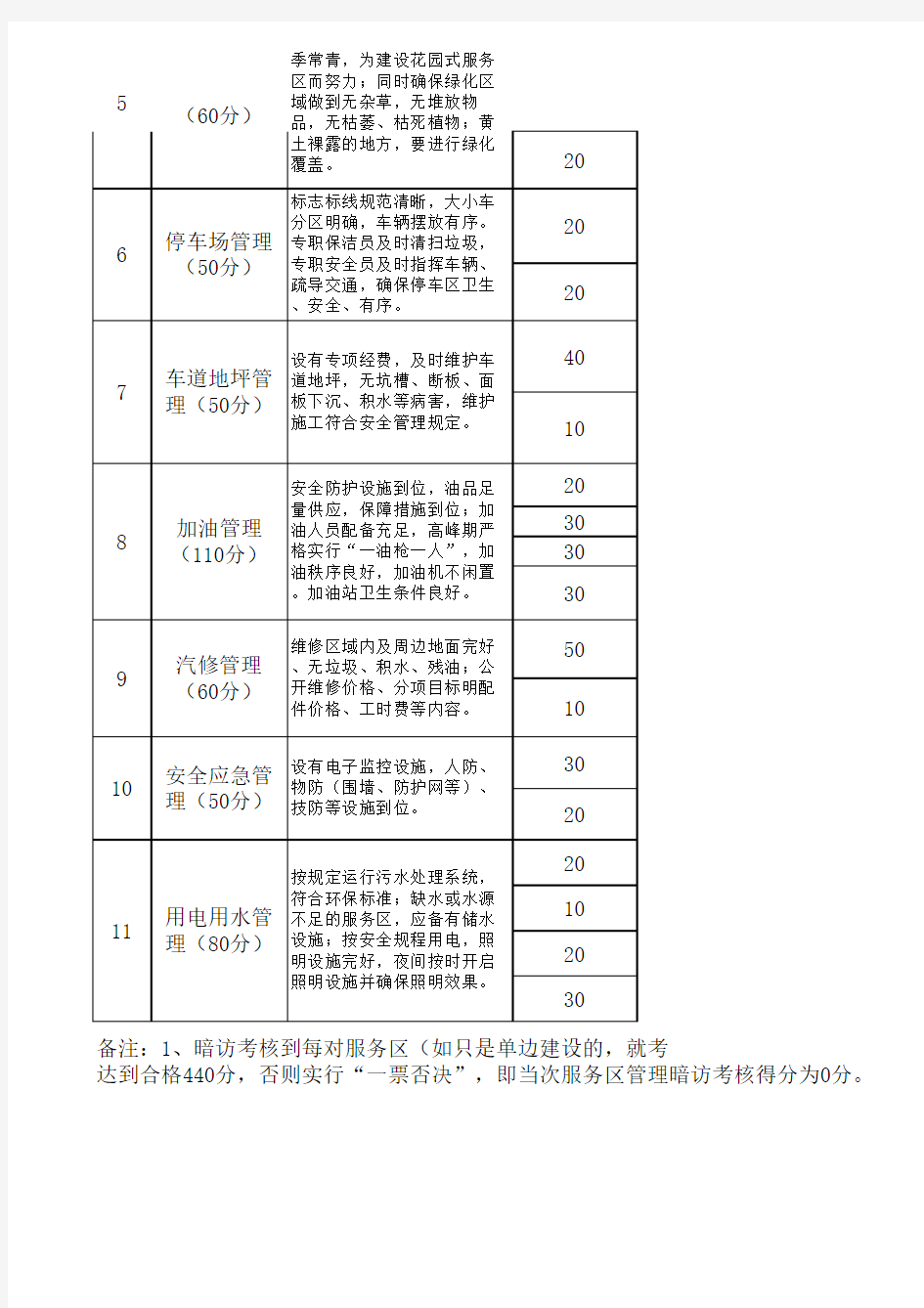 湖南省高速公路服务区管理暗访考核要求及评分标准