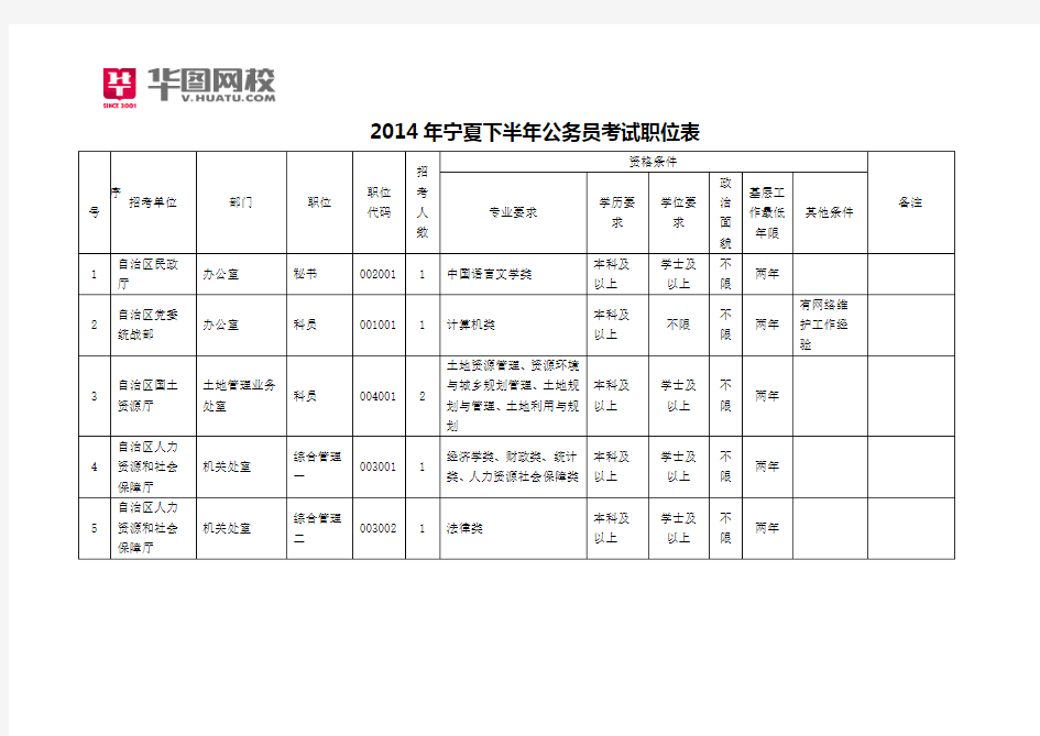 2014年宁夏下半年公务员考试职位表