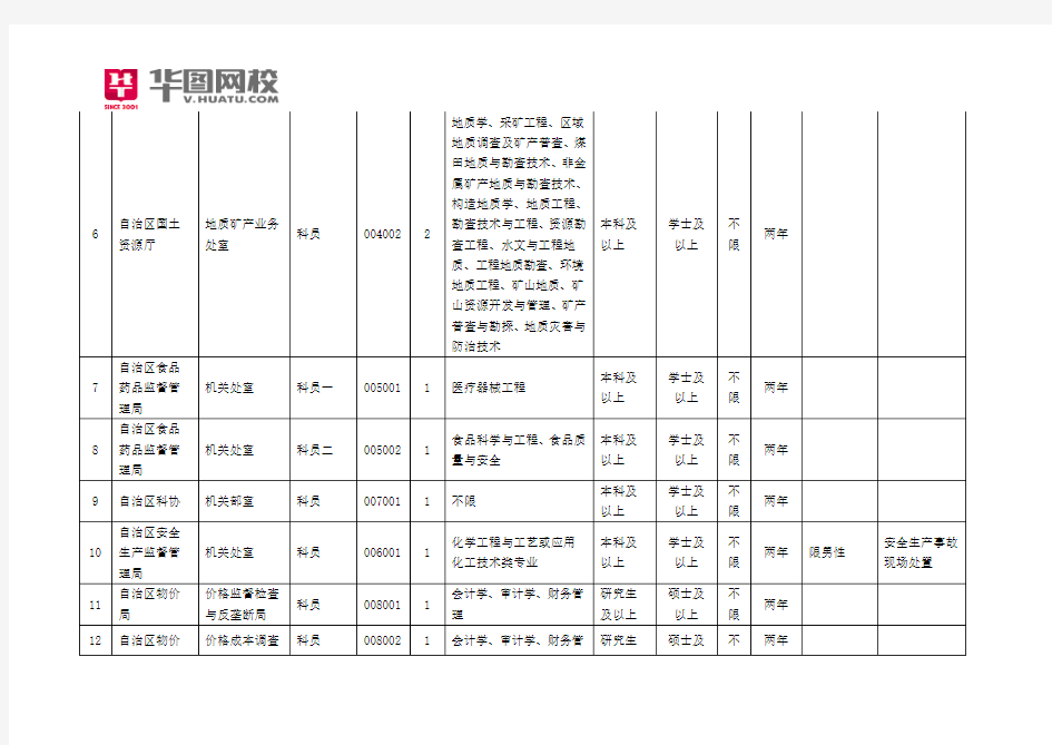 2014年宁夏下半年公务员考试职位表