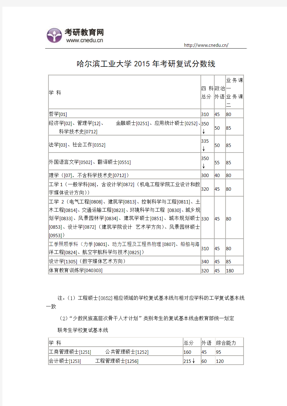 哈尔滨工业大学2015年考研复试分数线