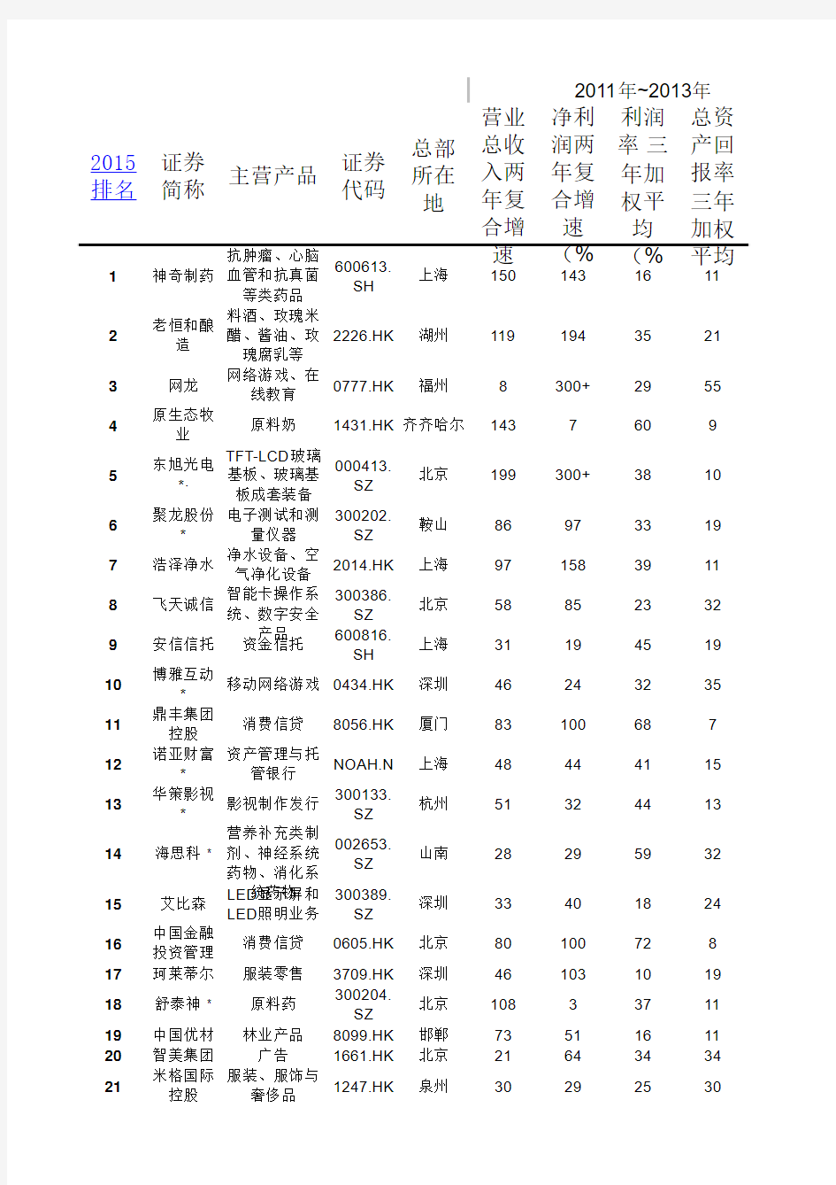 2015福布斯中国上市潜力企业100强