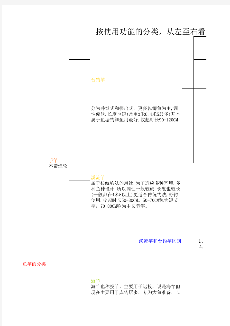 鱼竿分类(按使用功能)