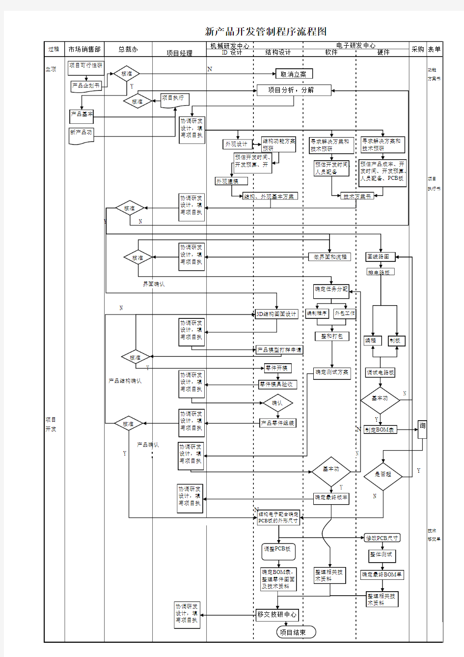 新产品研发管制流程图