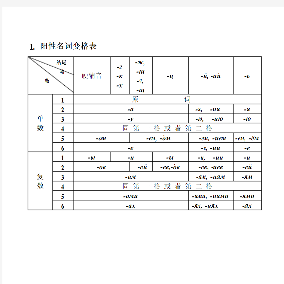 俄语变格表