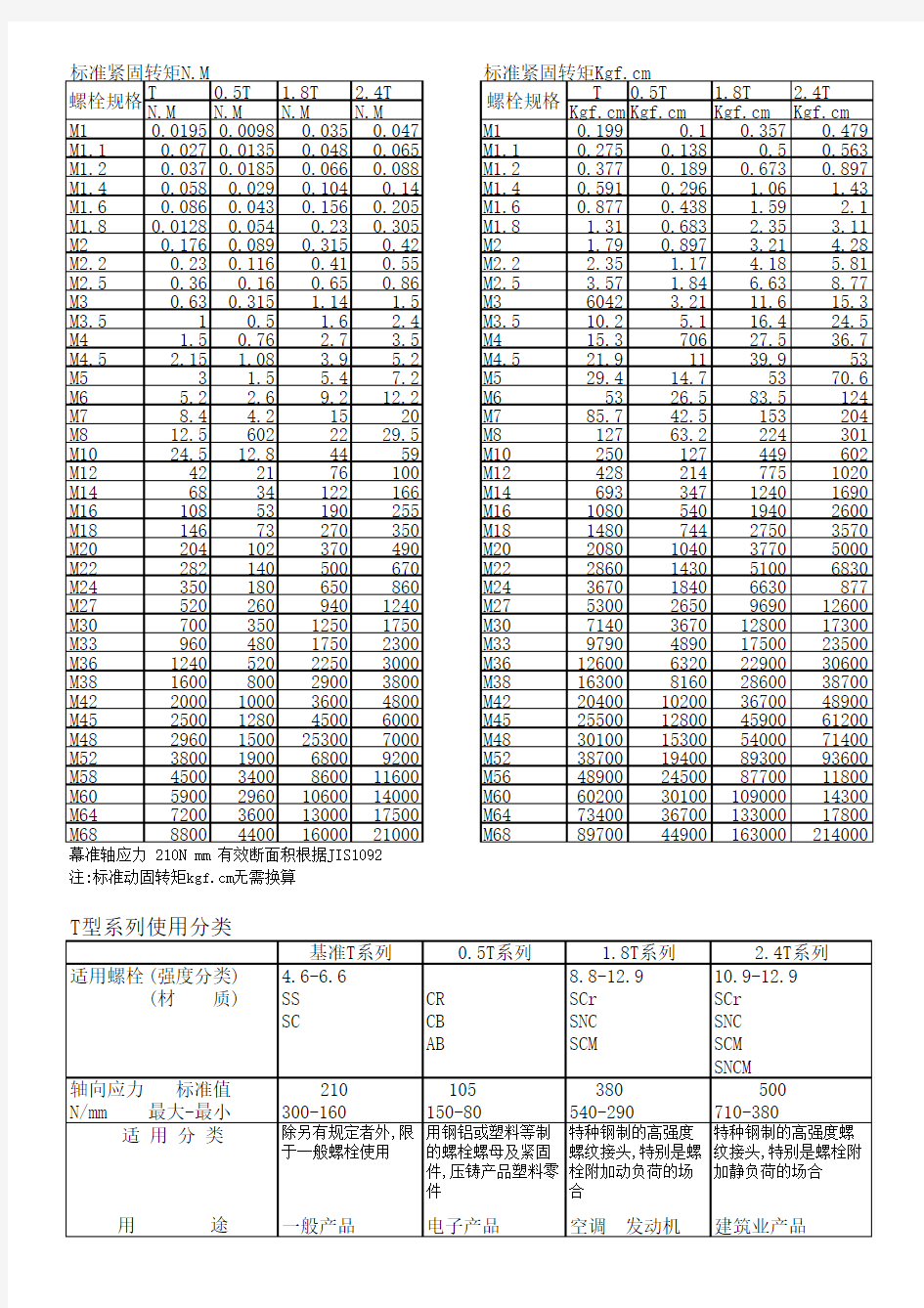 螺栓转矩表