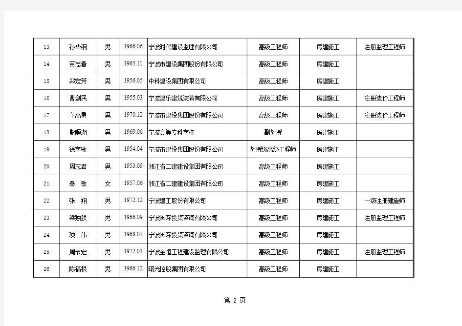 宁波市建设工程标后评估专家名单