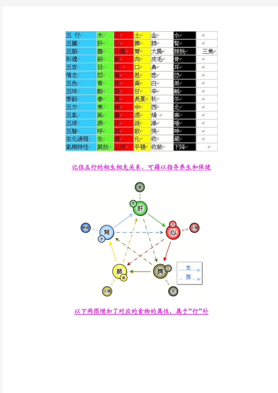 人体阴阳五行八卦之看图说话