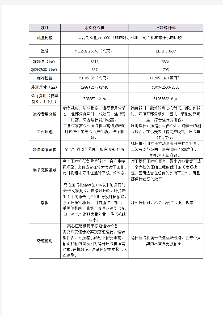 螺杆机与离心机的1000冷吨对比