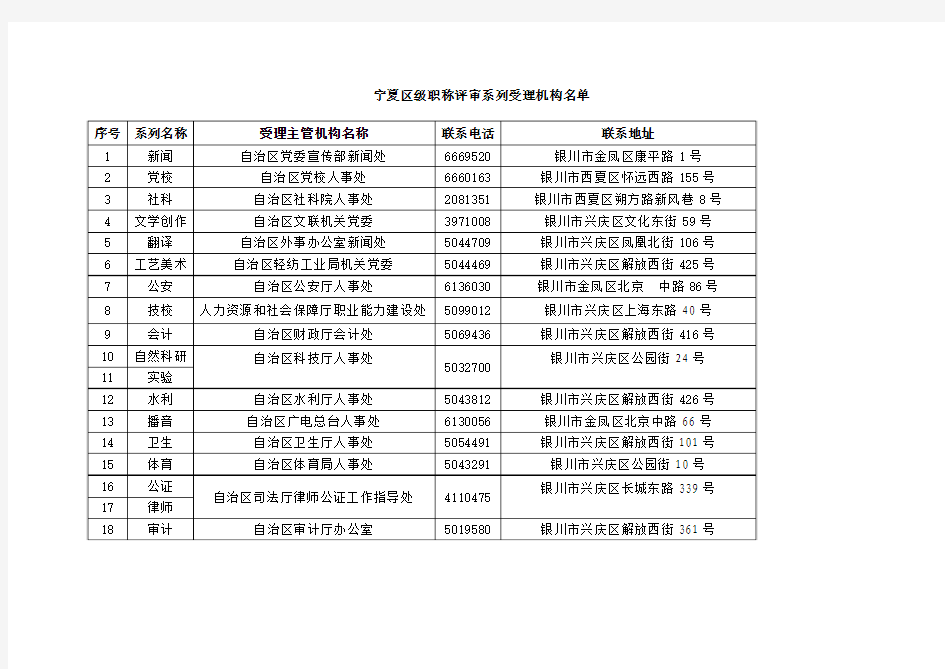 宁夏区级职称评审系列受理机构名单