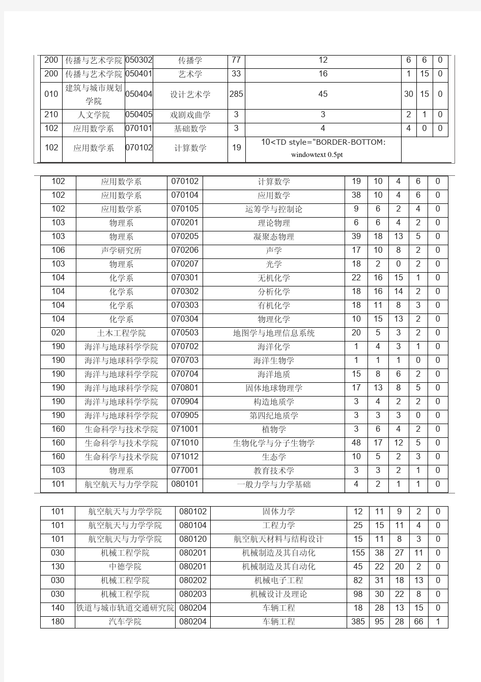 同济大学研究生是录取名单