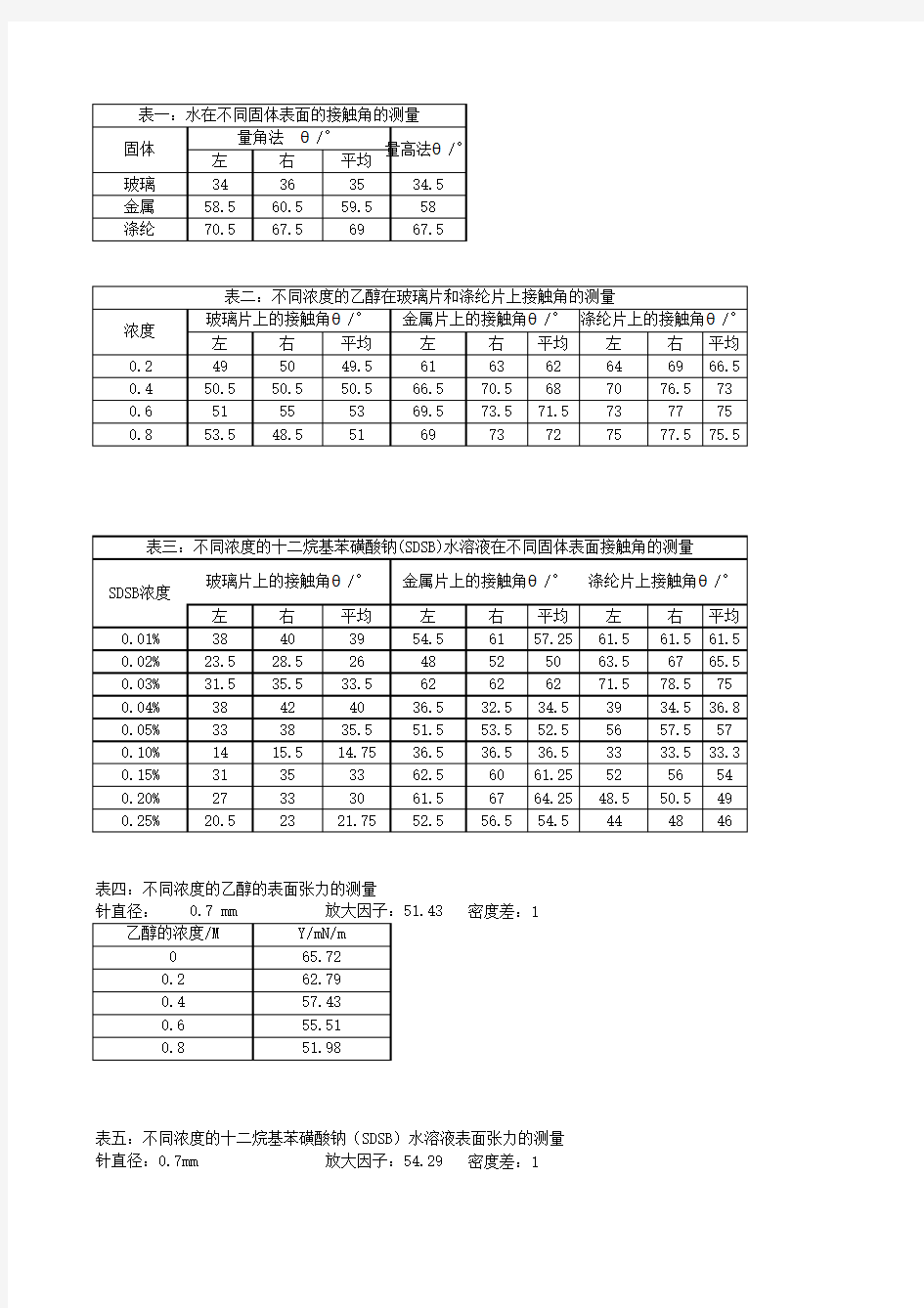 接触角的测量