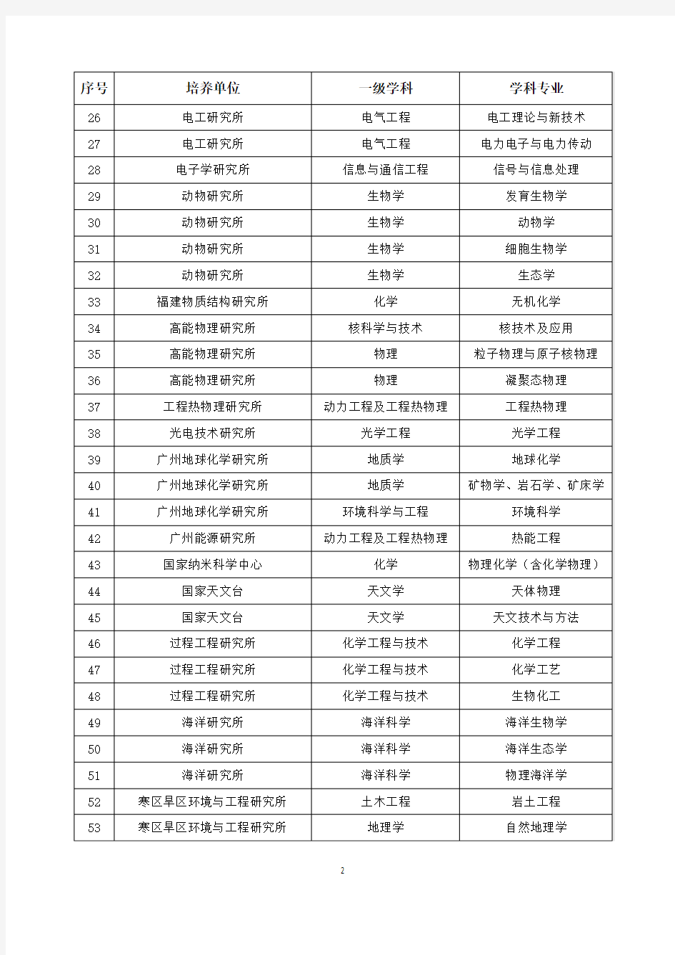 2011年度中国科学院重点学科初选名单