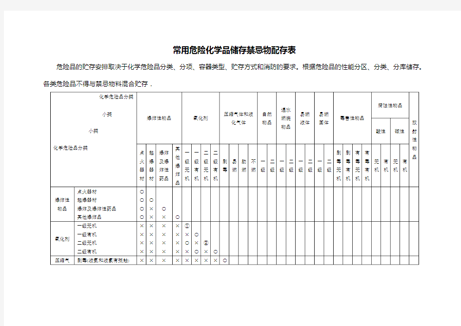 ★常用危险化学品储存禁忌物配存表