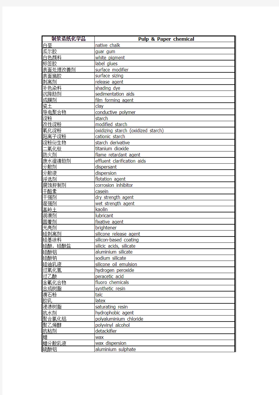 制浆造纸常用术语中英文对照