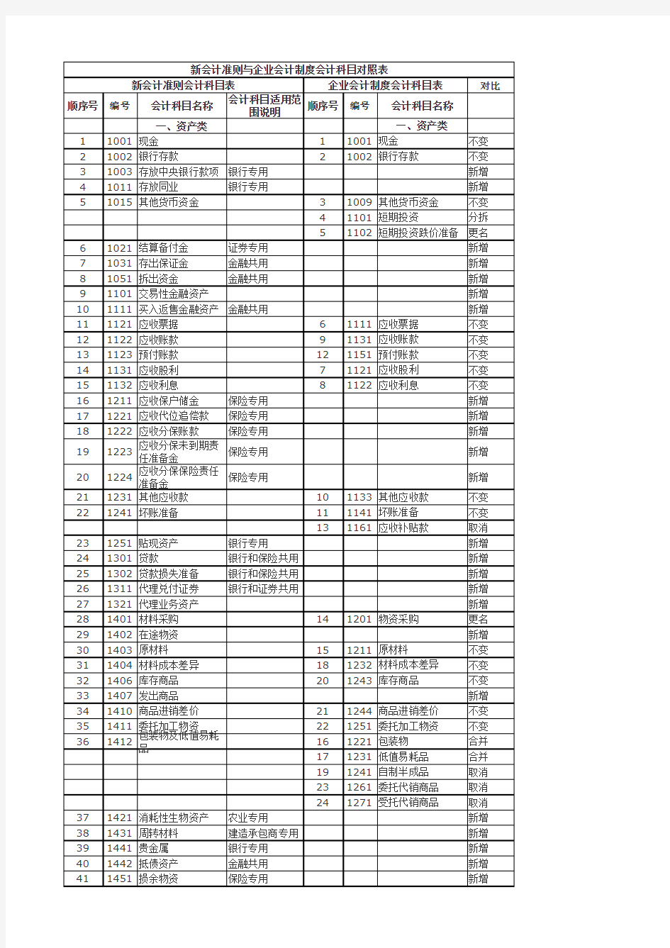 2010新会计准则与企业会计制度会计科目对照表