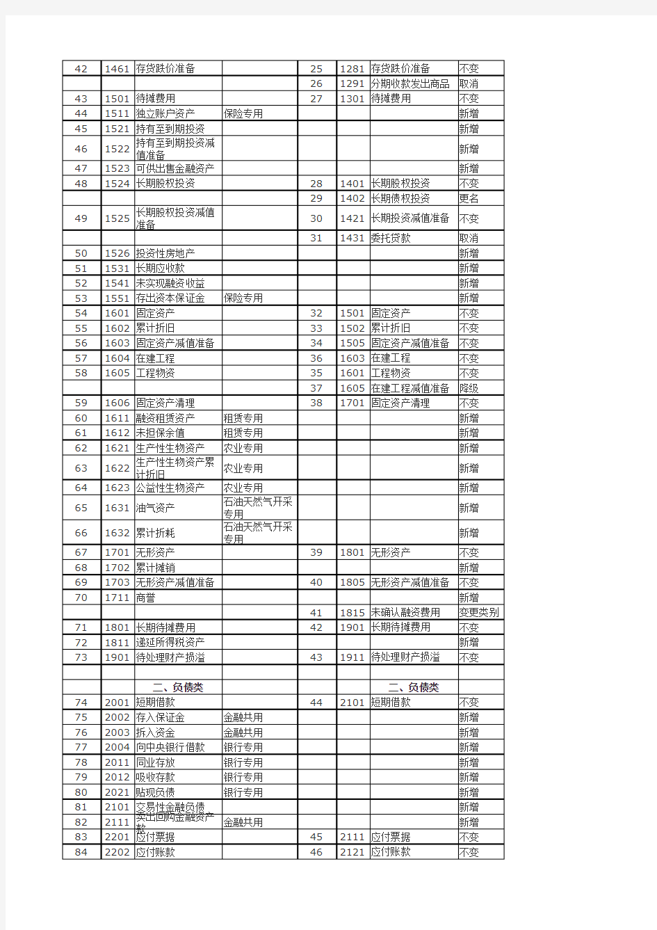 2010新会计准则与企业会计制度会计科目对照表