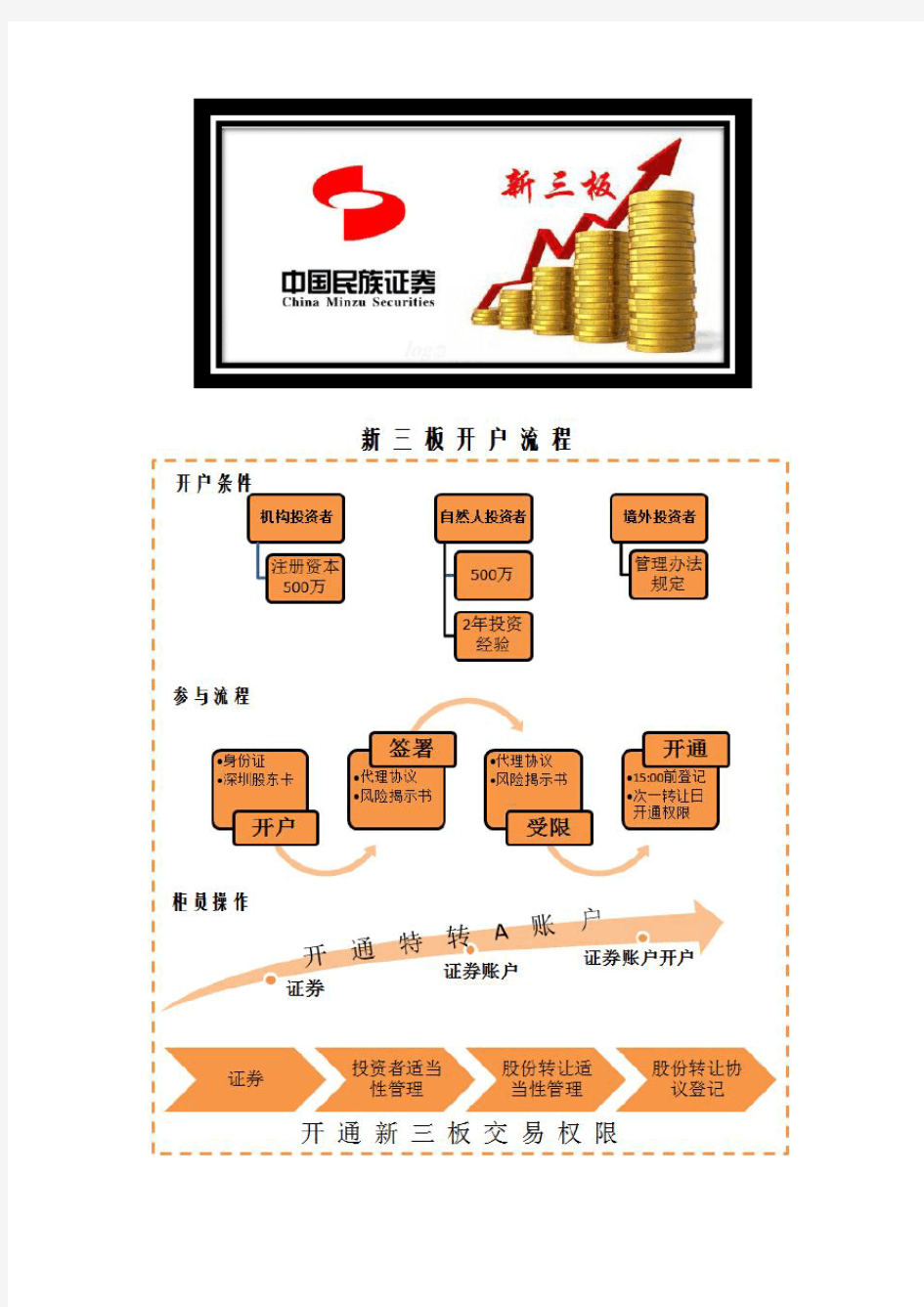 新三板开户流程及交易规则