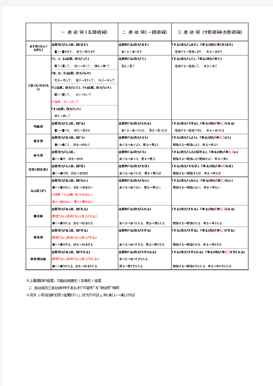 日语动词活用(变形)总结